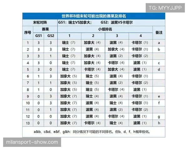瑞士末轮赢球:世界杯B组榜首位置确定 瑞士末轮赢球:世界杯B组榜首位置确定